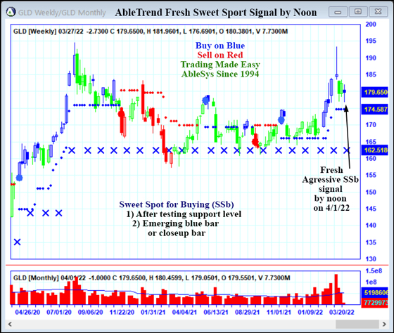 AbleTrend Trading Software GLD chart