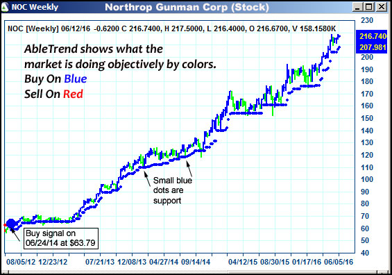 AbleTrend Trading Software NOC chart