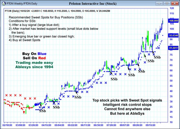 AbleTrend Trading Software PTON chart