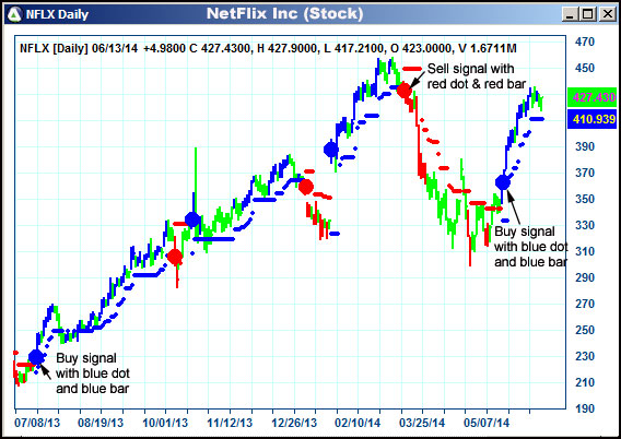 AbleTrend Trading Software NFLX chart