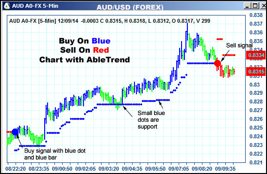 AbleTrend Trading Software AUD chart