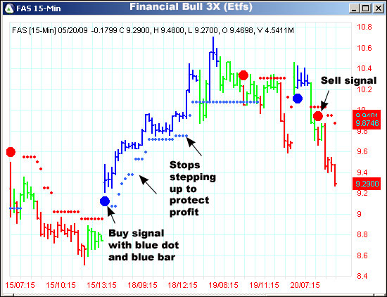 AbleTrend Trading Software FAS chart