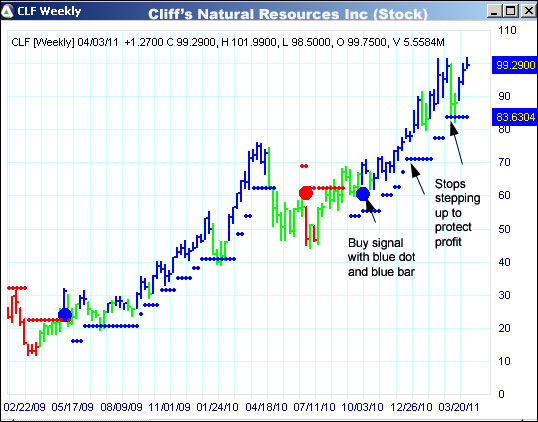 AbleTrend Trading Software CLF chart