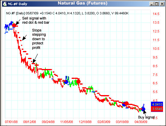 AbleTrend Trading Software NG chart