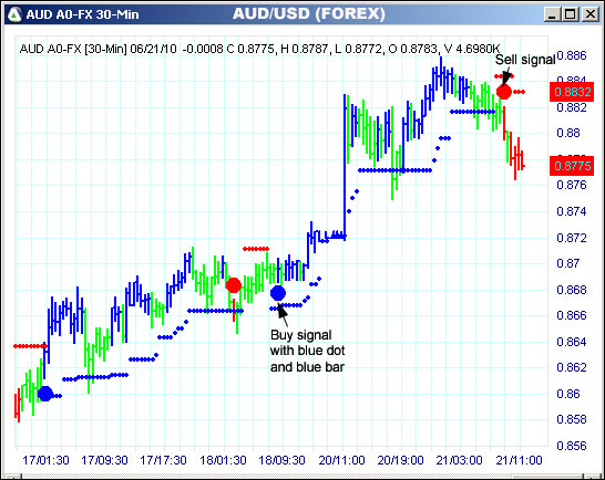 AbleTrend Trading Software AUD chart