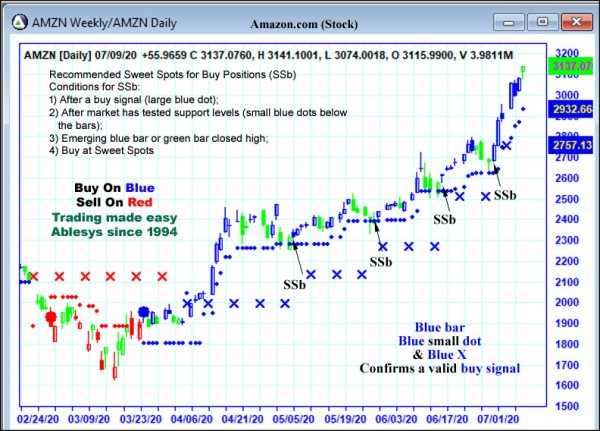 AbleTrend Trading Software AMZN chart