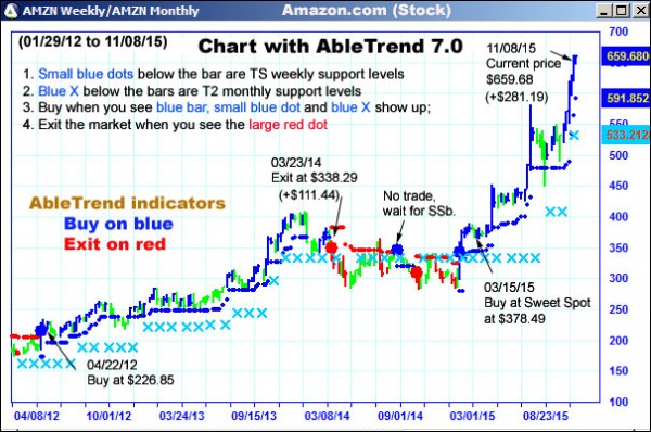 AbleTrend Trading Software AMZN chart