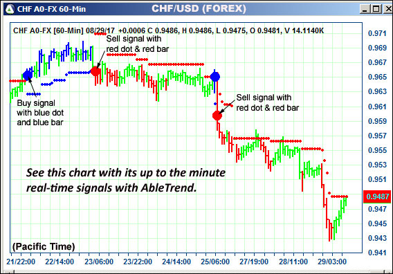 AbleTrend Trading Software CHF chart