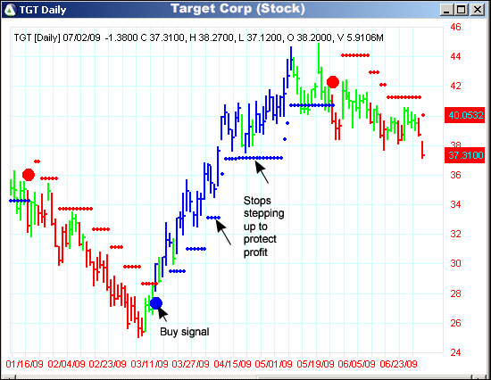 AbleTrend Trading Software TGT chart