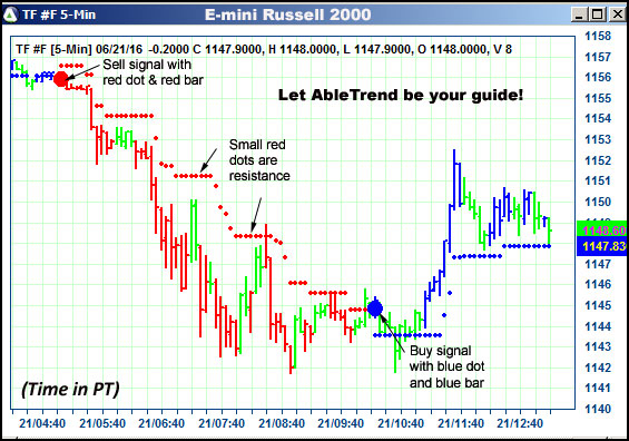 AbleTrend Trading Software TF chart