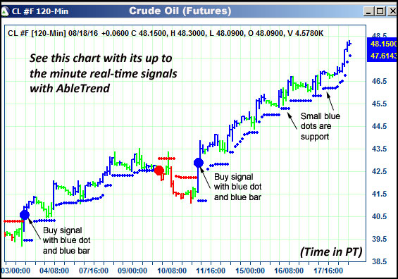 AbleTrend Trading Software CL chart