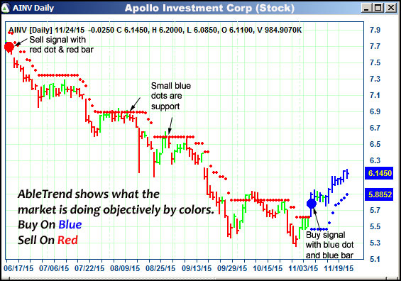 AbleTrend Trading Software AINV chart