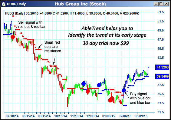 AbleTrend Trading Software HUBG chart