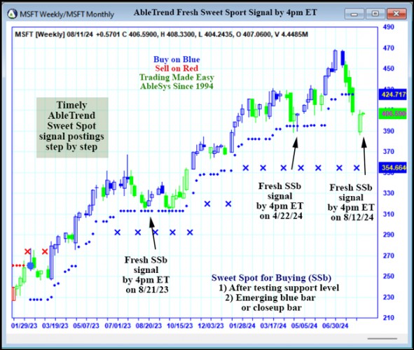 AbleTrend Trading Software MSFT chart