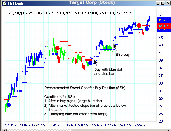 AbleTrend Trading Software TGT chart