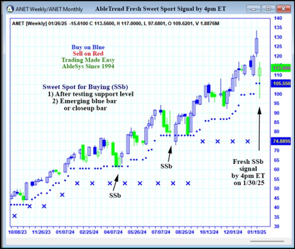 AbleTrend Trading Software ANET chart