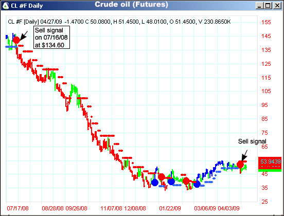 AbleTrend Trading Software CL chart