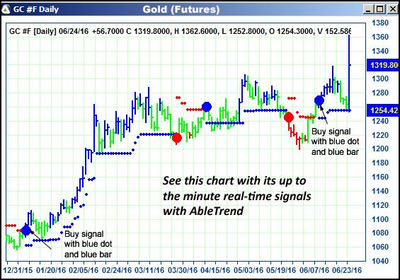 AbleTrend Trading Software GC chart