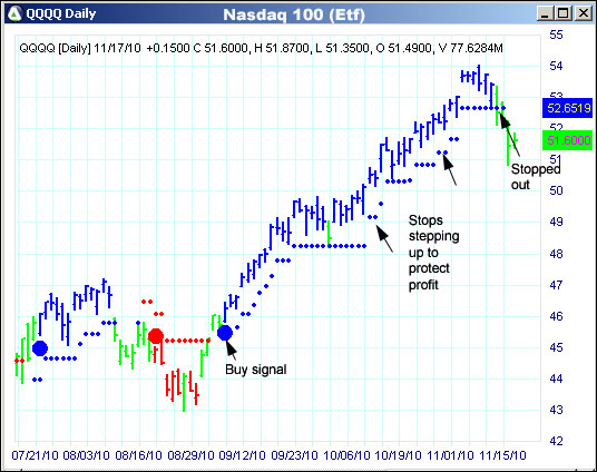 AbleTrend Trading Software QQQQ chart