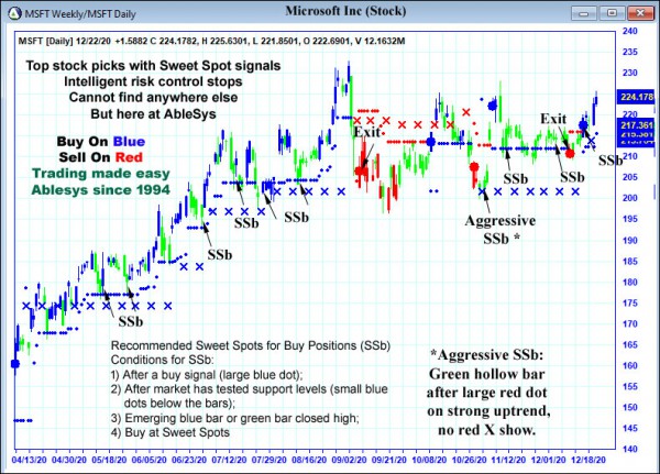 AbleTrend Trading Software MSFT chart