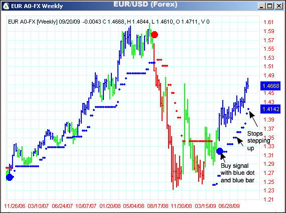 AbleTrend Trading Software EUR/USD chart