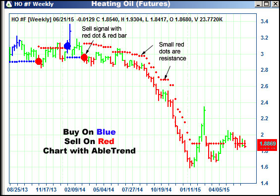 AbleTrend Trading Software HO chart