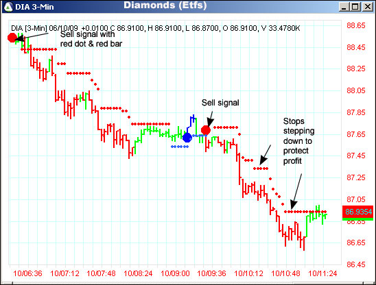 AbleTrend Trading Software DIA chart