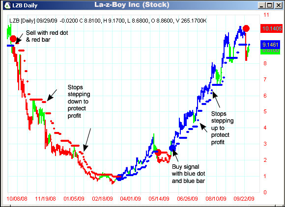 AbleTrend Trading Software LZB chart