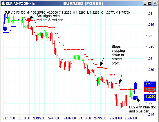 AbleTrend Trading Software EUR chart