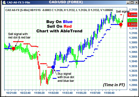 AbleTrend Trading Software CAD chart