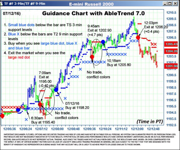 AbleTrend Trading Software TF chart