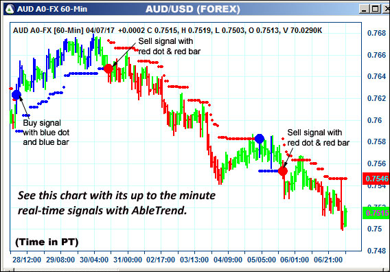 AbleTrend Trading Software AUD chart