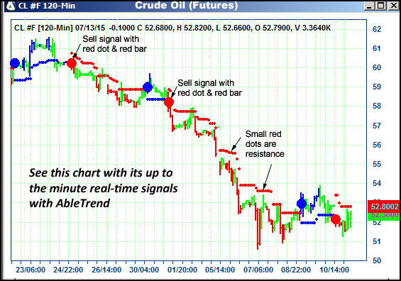 AbleTrend Trading Software CL chart