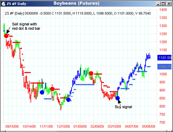 AbleTrend Trading Software ZS chart