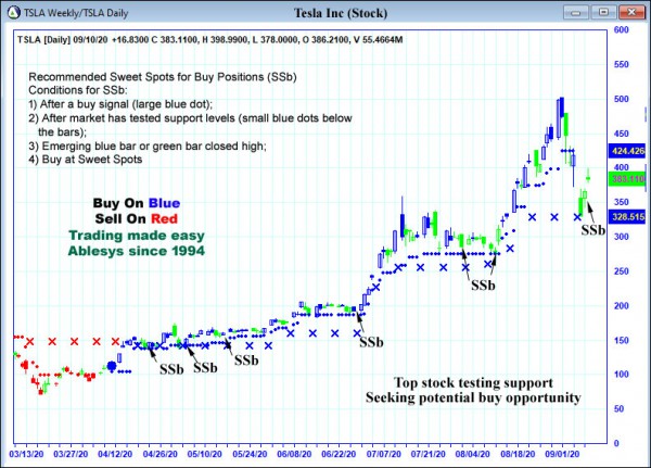 AbleTrend Trading Software TSLA chart