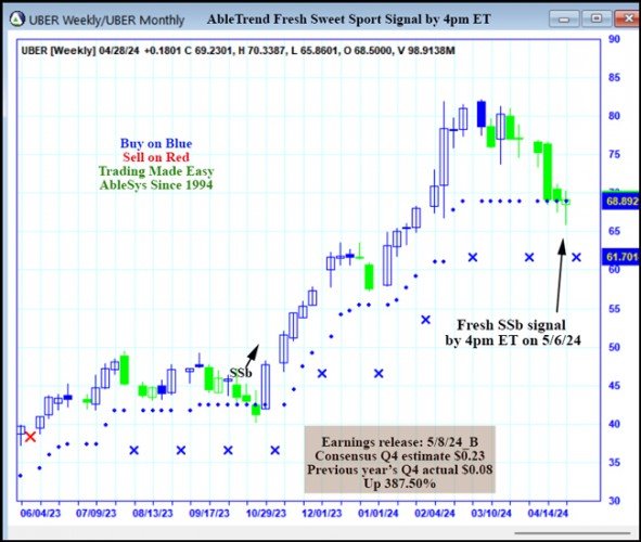 AbleTrend Trading Software UBER chart