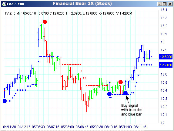 AbleTrend Trading Software FAZ chart