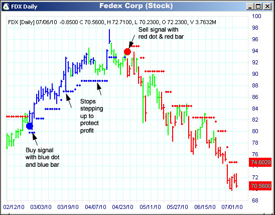 AbleTrend Trading Software FDX chart