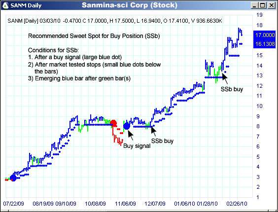 AbleTrend Trading Software SANM chart