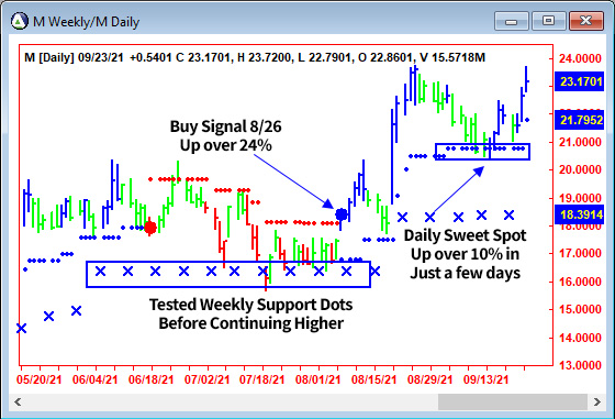 AbleTrend Trading Software M chart