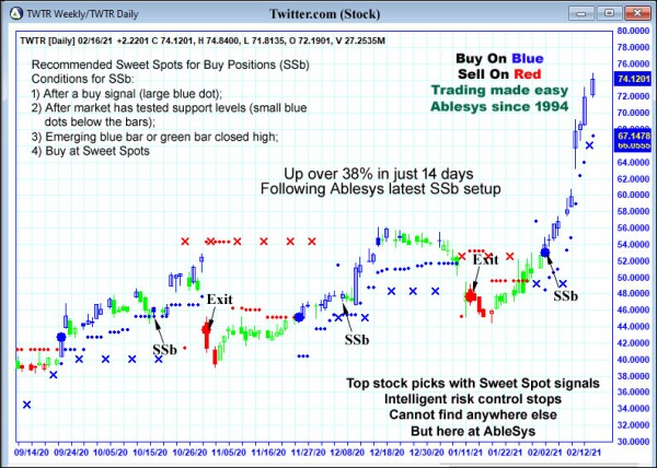 AbleTrend Trading Software TWTR chart