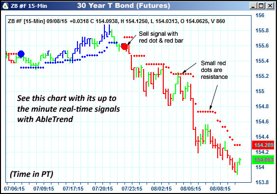 AbleTrend Trading Software ZB chart