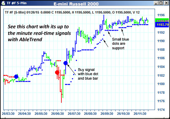 AbleTrend Trading Software TF chart