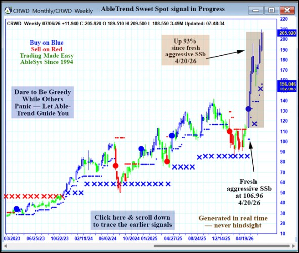 AbleTrend Trading Software CRWD chart