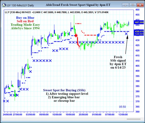 AbleTrend Trading Software LLY chart