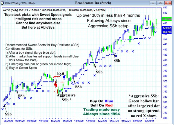 AbleTrend Trading Software AVGO chart