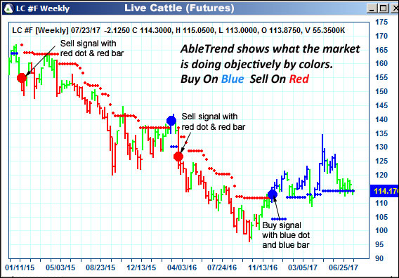 AbleTrend Trading Software LC chart