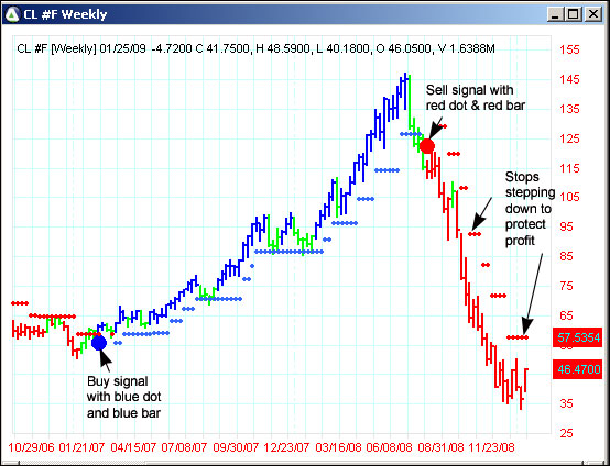 AbleTrend Trading Software CL #F chart