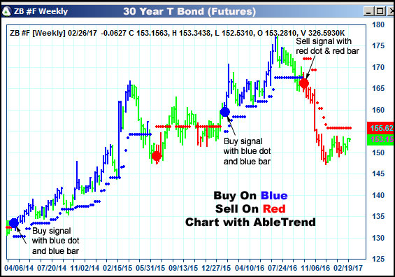 AbleTrend Trading Software ZB chart