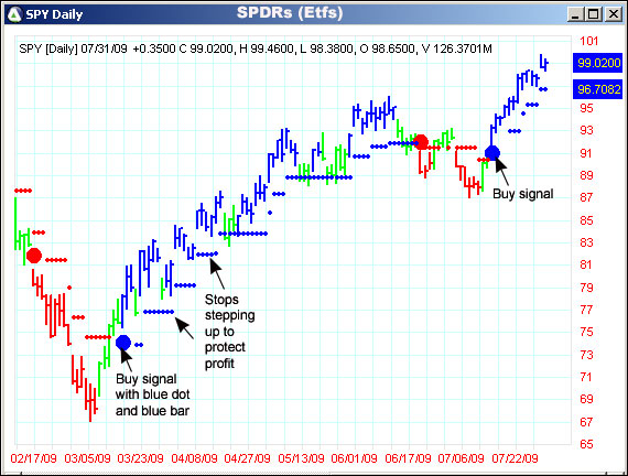 AbleTrend Trading Software SPY chart